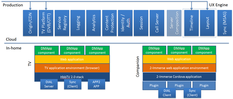 2-Immerse Architecture